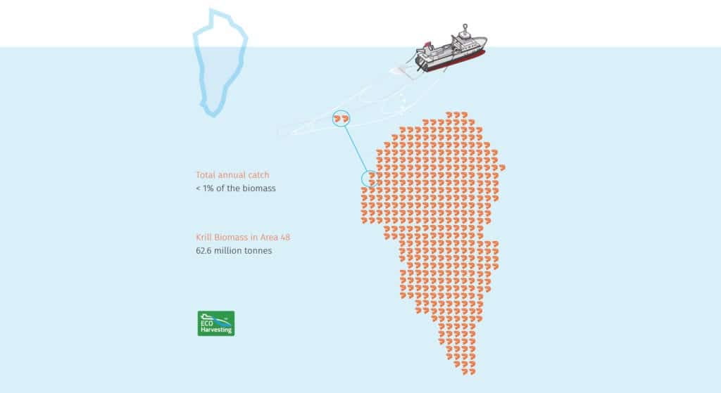 Krill eco-harvesting method